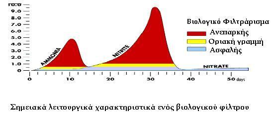 ΡΥΘΜΙΣΗ (CONDITIONING) ΕΝΟΣ ΝΕΟΛΕΙΤΟΥΡΓΟΥΝΤΟΣ ΒΙΟΛΟΓΙΚΟΥ