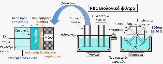 ΒΙΟΛΟΓΙΚΑ ΦΙΛΤΡΑ «ΒΡΕΓΜΕΝΑ» ΠΕΡΙΣΤΡΕΦΟΜΕΝΟΙ ΒΙΟΛΟΓΙΚΟΙ