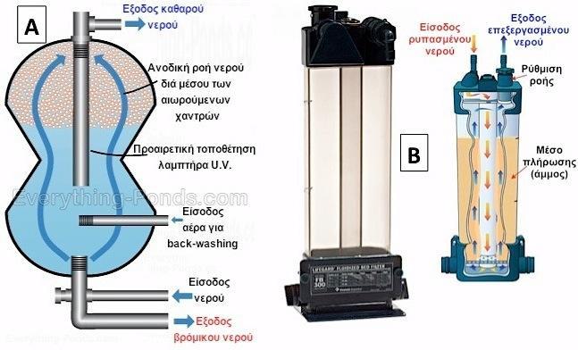 ΒΙΟΛΟΓΙΚΑ ΦΙΛΤΡΑ «ΒΥΘΙΣΜΕΝΑ» SUBMERGED FILTERS ΚΙΝΟΥΜΕΝΗΣ ΚΛΙΝΗΣ