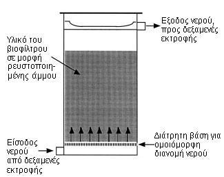 ΒΙΟΛΟΓΙΚΟ ΦΙΛΤΡΟ ΤΥΠΟΥ