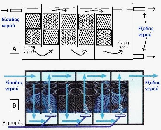 ΒΙΟΛΟΓΙΚΑ ΦΙΛΤΡΑ «ΣΤΑΘΕΡΗΣ ΚΛΙΝΗΣ» FIXED BED