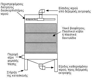 ΦΙΛΤΡΟ ΚΑΤΑΙΩΝΙΣΜΟΥ (TRICKLING FILTER)