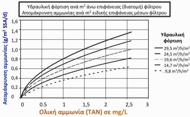 ΥΔΡΑΥΛΙΚΗ ΦΟΡΤΙΣΗ ΒΙΟΛΟΓΙΚΟΥ ΦΙΛΤΡΟΥ Ειδική Επιφάνεια (SSA) m 2 /m 3 Ελάχιστη Υδραυλική