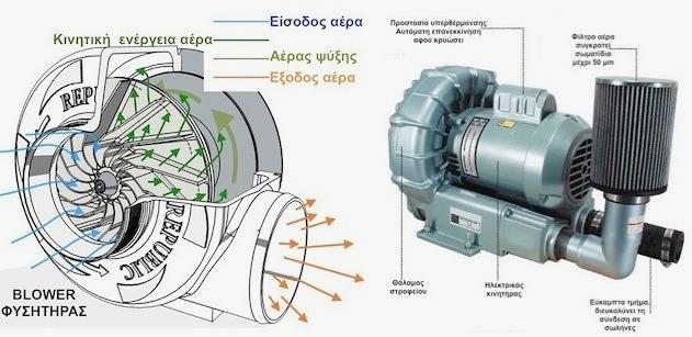 ΑΕΡΑΝΤΛΙΕΣ (ΦΥΣΗΤΗΡΕΣ - BLOWERS)