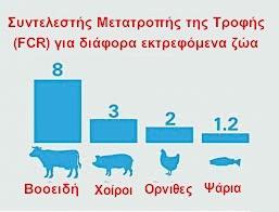 Η ΜΕΤΑΤΡΟΠΗ ΤΗΣ ΤΡΟΦΗΣ ΣΕ ΣΑΡΚΑ Συντελεστής Βάρος Βάρος ψαριού Μετατροπής (FCR) =