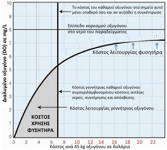 ΣΥΓΚΡΙΣΗ ΚΟΣΤΟΥΣ ΑΕΡΙΣΜΟΥ ΚΑΘΑΡΟΥ ΟΞΥΓΟΝΟΥ