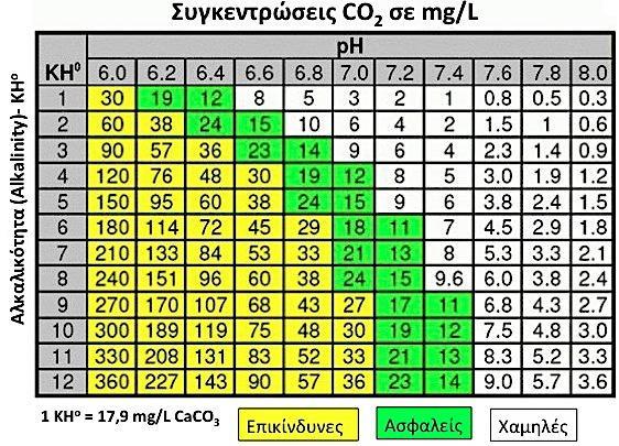 ΕΥΡΕΣΗ ΣΥΓΚΕΝΤΡΩΣΗΣ CO