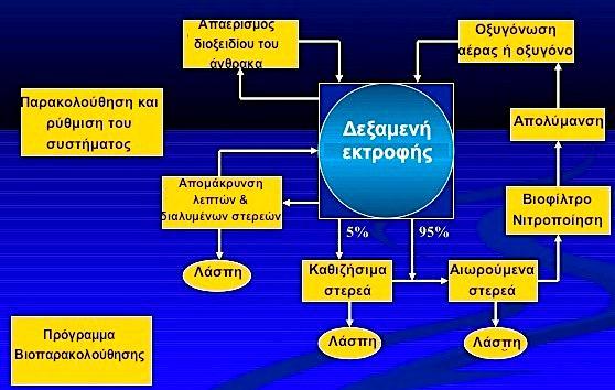 ΚΛΕΙΣΤΟ ΣΥΣΤΗΜΑ ΕΚΤΡΟΦΗΣ ΣΤΙΣ ΥΔΑΤΟΚΑΛΛΙΕΡΓΕΙΕΣ