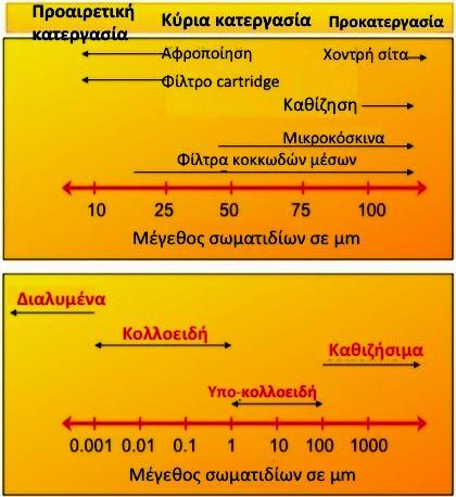 ΚΑΤΗΓΟΡΙΕΣ ΜΕΓΕΘΩΝ ΣΤΕΡΕΩΝ ΑΠΟΒΛΗΤΩΝ