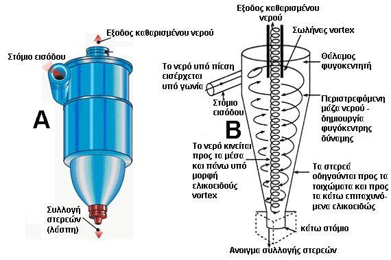 ΦΥΓΟΚΕΝΤΡΙΚΟΣ ΔΙΑΧΩΡΙΣΤΗΡΑΣ (HYDROCYCLONE)