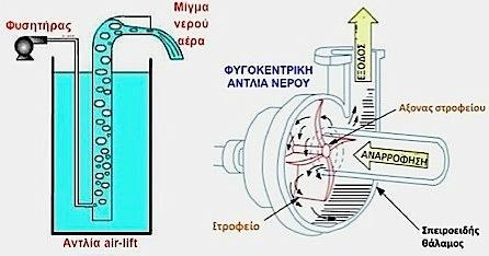 ΚΑΘΕ ΚΛΕΙΣΤΟ ΣΥΣΤΗΜΑ ΑΠΑΙΤΕΙ ΑΝΤΛΙΕΣ