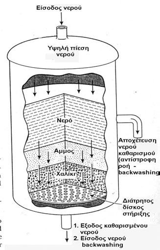 ΦΙΛΤΡΟ ΠΙΕΣΗΣ ΜΕ ΑΜΜΟ (PRESSURIZED SAND FILTER)