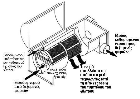 ΡΟΗ ΤΟΥ ΝΕΡΟΥ ΣΕ ΚΟΣΚΙΝΟΦΙΛΤΡΟ ΤΥΜΠΑΝΟΥ