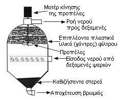 ΔΙΟΓΚΟΥΜΕΝΟ ΦΙΛΤΡΟ ΜΕ ΠΛΑΣΤΙΚΕΣ ΧΑΝΤΡΕΣ