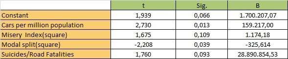 Στατιστικοί Έλεγχοι και συντελεστές ανεξάρτητων μεταβλητών : R 2 > 0,3 t > 1,645 ή Sig<0,05 Εξαρτημένη: κόστος θανατηφόρου ατυχήματος Αυξητική επιρροή : O αριθμός τετράτροχων επιβατικών οχημάτων ανά