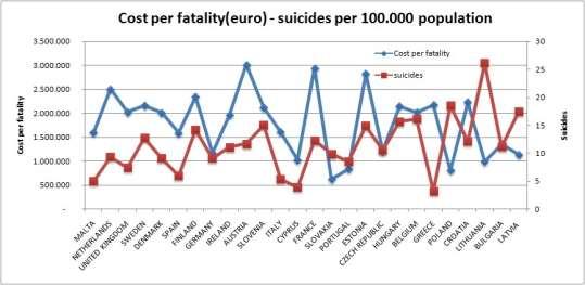 Παράλληλη πορεία κόστους-αυτοκτονιών