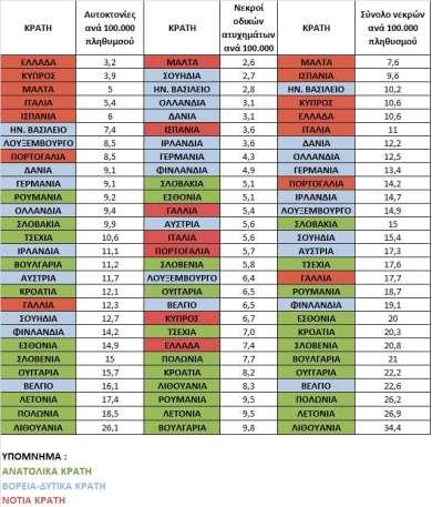 αριθμός αυτοκτονιών σε ανατολικά αλλά