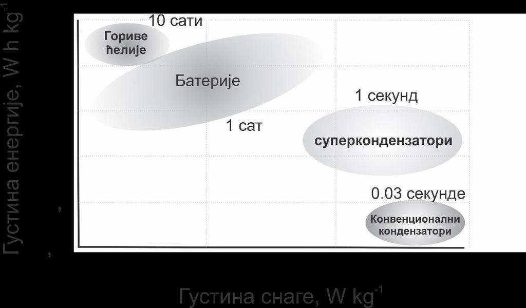 А. ДЕКАНСКИ И В. ПАНИЋ: ЕЛЕКТРОХЕМИЈСКИ СУПЕРКОНДЕНЗАТОРИ Hem. ind. 72 (4) 229 251 (2018) Слика 2. Однос густина снаге и енергије електрохемијских извора струје Fig 2.