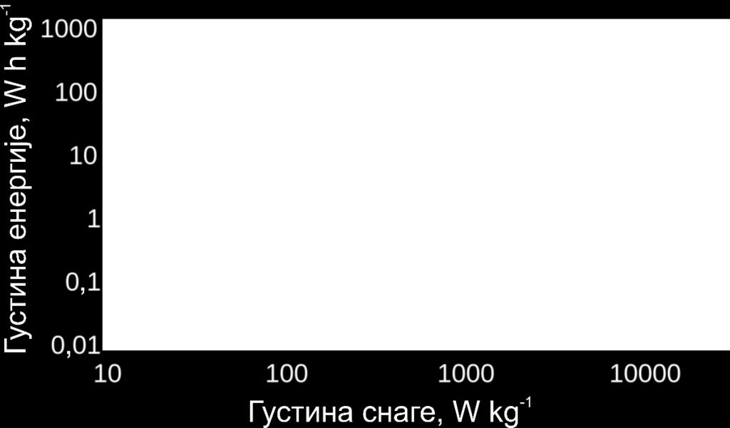 The comparison of the characteristics of chemical power sources [3] Особина Конвенционални кондензатори Суперкондензaтори Батерије Специфична енергија, W h kg -1 <0,1 1-10 10-100 Специфична снага, W