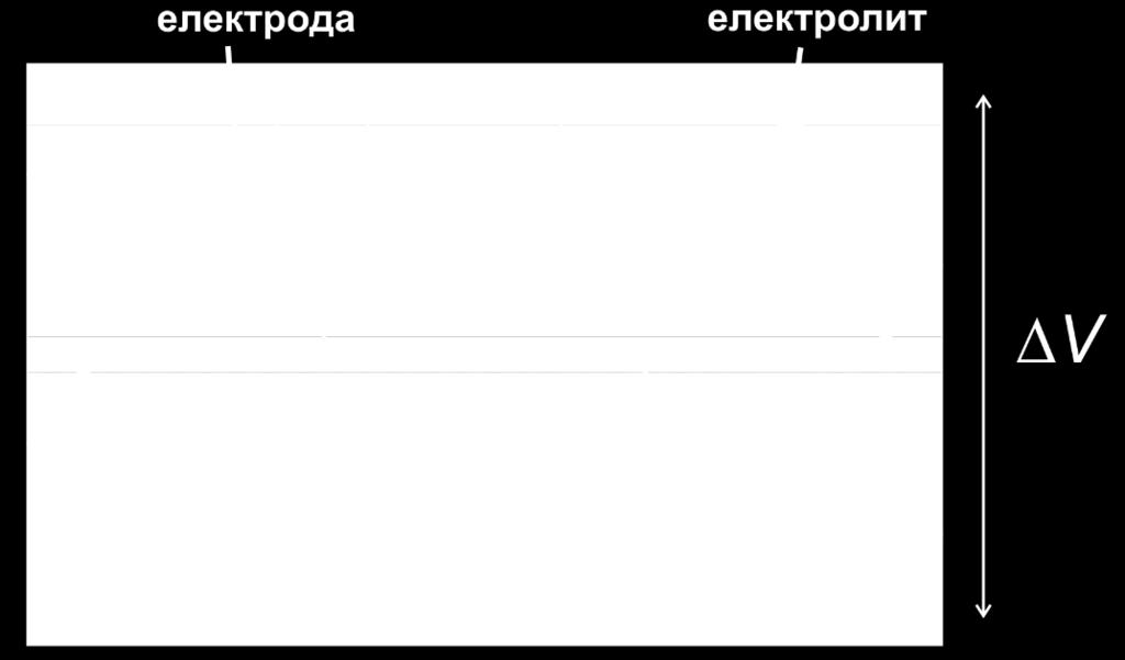 Полимерни и папирни сепаратори се користе са органским електролитима, док су керамички или сепаратори од стаклених влакана уобичајени за водене електролите.