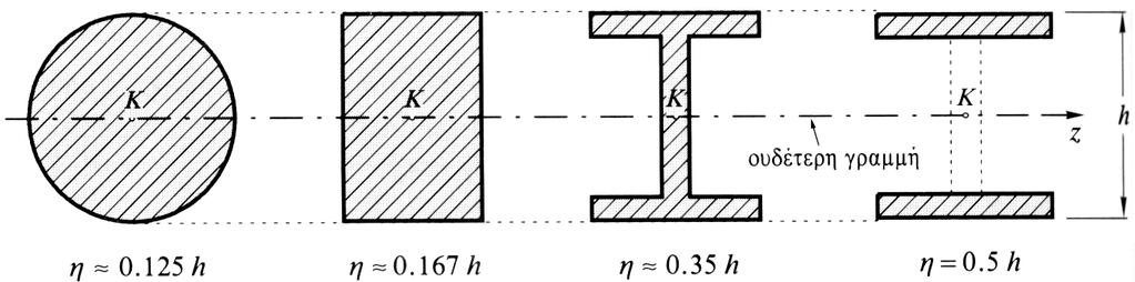 108 Σχ. 13.1. Συμμετρικές διατομές με τον αντίστοιχο συντελεστή χρησιμοποίησης Η χρησιμοποίηση διατομών συμμετρικών ως προς τον άξονα z ενδείκνυται στις περιπτώσεις που η επιτρεπόμενη τάση του υλικού