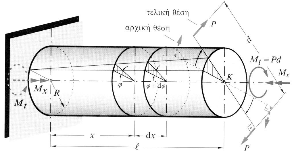 114 Σχ. 14.2.