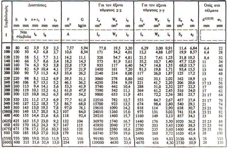 129 1 ΣΤΕΝΕΣ ΔΟΚΟΙ Ι (με κεκλιμένες τις εσωτερικές επιφάνειες των πελμάτων