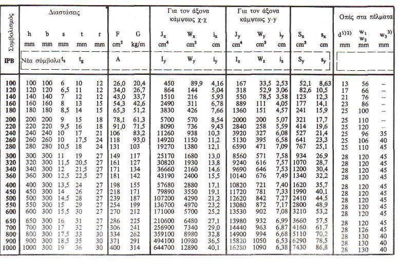 130 Σειρά ΙΡΒ (Αντιστοιχεί στη