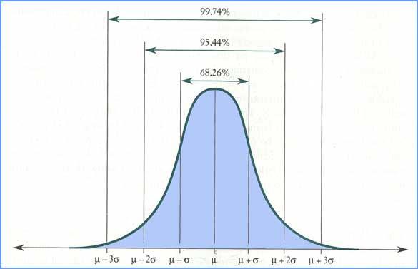 Κατανομή Gauss Η περιοχή ±1σ, περιλαμβάνει το 68,26%, η περιοχή ±2σ περιλαμβάνει το 95,44% και η περιοχή ±3σ, περιλαμβάνει το 99,74% της επιφάνειας.