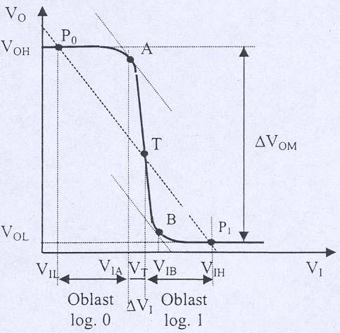 Projektovanje mikroelektronskih kola Slika 2.2. Određivanje statičkih parametara Logička amplituda jednaka je razlici naponskih nivoa između dva susedna statička stanja.