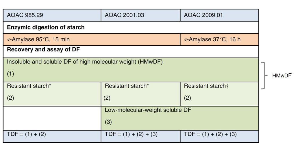 Μέθοδοι ανάλυσης AOAC method: όλα τα είδη των διαιτητικών ινών + ανθεκτικό άμυλο