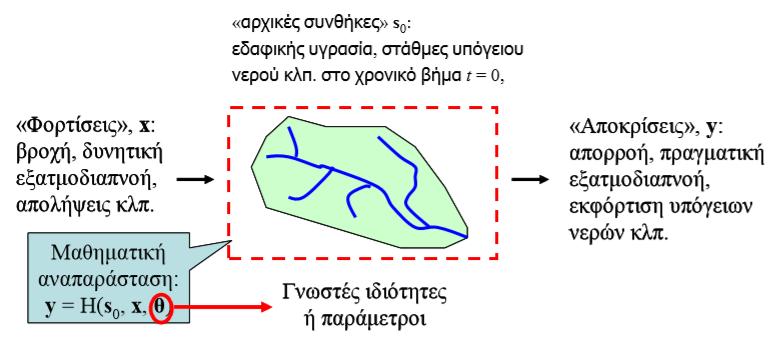 ΚΕΦΑΛΑΙΟ 2 ο ΘΕΩΡΗΤΙΚΟ ΠΛΑΙΣΙΟ όπου: x t οι μεταβλητές εισόδου (π.χ.