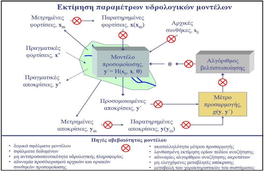 ΚΕΦΑΛΑΙΟ 2 ο ΘΕΩΡΗΤΙΚΟ ΠΛΑΙΣΙΟ προσαρμογής για μια άλλη (συνήθως μεταγενέστερη της βαθμονόμησης) χρονική περίοδο, για την οποία επίσης διατίθενται μετρημένες φορτίσεις και αποκρίσεις της λεκάνης.