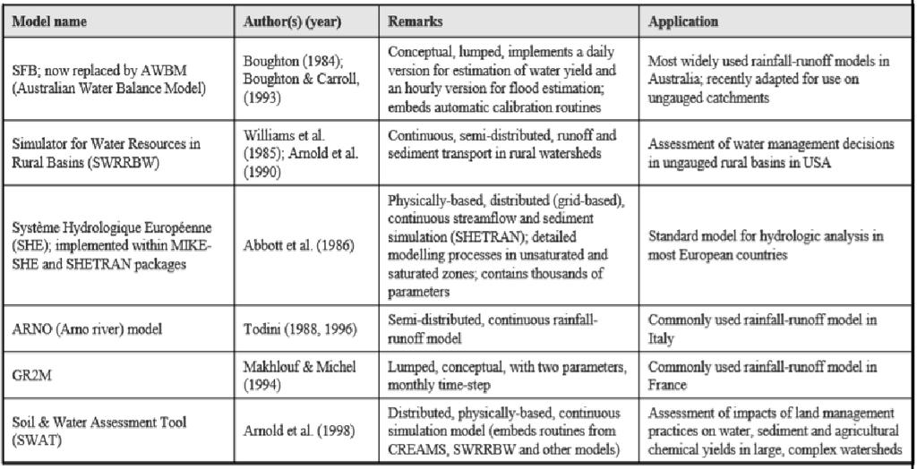 ΚΕΦΑΛΑΙΟ 2 ο ΘΕΩΡΗΤΙΚΟ ΠΛΑΙΣΙΟ Πίνακας 2.1.18. 3/3 Επισκόπηση υδρολογικών μεθόδων (που βρίσκονται ακόμη σε χρήση) 2.1.20.