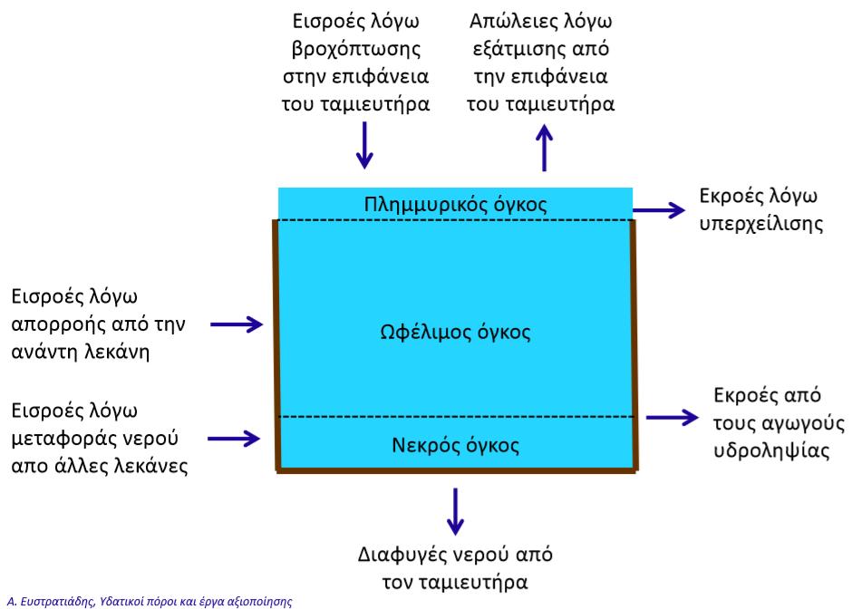 ΚΕΦΑΛΑΙΟ 2 ο ΘΕΩΡΗΤΙΚΟ ΠΛΑΙΣΙΟ Εικόνα 2.3.6. Υδατικό ισοζύγιο ταμιευτήρα. Εικόνα 2.3.6. Ο αναρρυθμιστικός ρόλος των φραγμάτων.