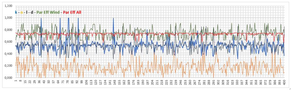 ΚΕΦΑΛΑΙΟ 7 ο ΑΠΟΤΕΛΕΣΜΑΤΑ Διάγραμμα 7.1.1.(ν=3). εμφανίζονται οι παράμετροι σε σχέση με την αποδοτικότητα του μοντέλου Διάγραμμα διασποράς 7.1.1.(1) συντελεστής στείρευσης εδαφικής υγρασίας k-n ποσοστό αδιαπέρατης επιφάνειας Διάγραμμα διασποράς 7.