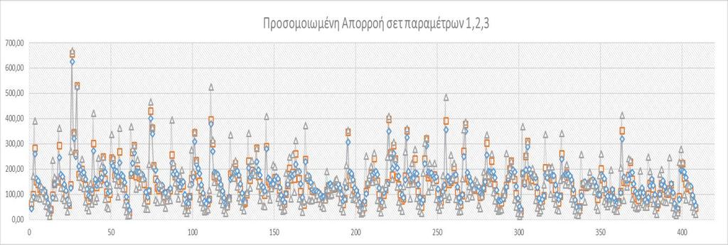 ΚΕΦΑΛΑΙΟ 7 ο ΑΠΟΤΕΛΕΣΜΑΤΑ Διάγραμμα 7.1.2.(ν=5).