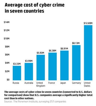 Μάλιστα είναι φανερό πως το μέσο κόστος των κυβερνο-επιθέσεων σχετίζεται με το ποσοστό συνδρομητών Internet