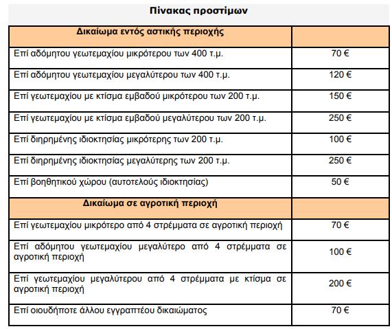 Πρόστιμο: Τα πρόστιμα για εκπρόθεσμη υποβολή δήλωσης όπως υπάρχουν στον διαδικτυακό χώρο της ΕΚΧΑ Α.Ε., παρουσιάζονται στον ακόλουθο πίνακα.