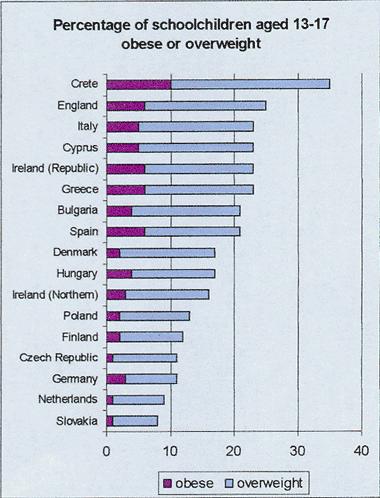 Πίνακας 13. Υπέρβαρα & Παχύσαρκα παιδιά ηλικίας 13-17 ετών. Πηγή : IOTF (2005), EU Platform on Diet, Physical Activity and Health.