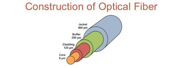Εικόνα 10: Δομή οπτικής ίνας (Πηγή [7]) Σε ένα οπτικό καλώδιο μπορούμε να έχουμε διαφορετικό πλήθος οπτικών ινών, ανάλογα με την χρήση και την χωρητικότητα που θέλουμε να καλύψουμε.
