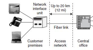 10 Gigabit Ethernet και το Packet over Sonet/SDH. Στην εικόνα 15 που ακολουθεί εμφανίζονται όλα τα δίκτυα πρόσβασης και διανομής οπτικών ινών. Εικόνα 15: Δικτύα οπτικών ινών (Πηγή [11]) 3.