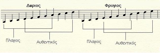 Γρηγοριανοί τρόποι: Συν άλλοι δύο τρόποι Αιολικός και Ιωνικός.