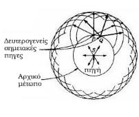 Περίθλαση (Diffraction) (1/3) Περίθλαση: Οποιαδήποτε εκτροπή κυμάτων από την ευθύγραμμη διάδοση που δε