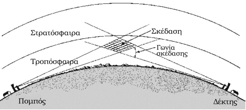 Τροποσφαιρική