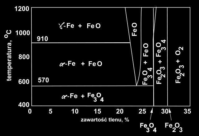 συστήματος Fe-O 3: Διάγραμμα