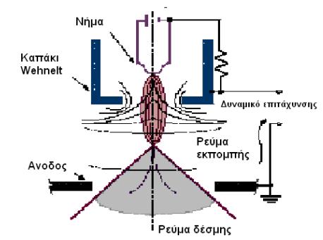 5.3 Ηλεκτρονική Μικροσκοπία Σάρωσης (SEM) Η Ηλεκτρονική Μικροσκοπία Σάρωσης (Scanning Electron Microscopy, SEM), είναι μία αναλυτική τεχνική από την οποία εξάγεται λεπτομερειακή πληροφορία/εικόνα της