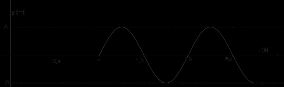 ενός δεδομένου σημείου Α του ελαστικού μέσου, στο οποίο διαδίδεται το παραπάνω κύμα.