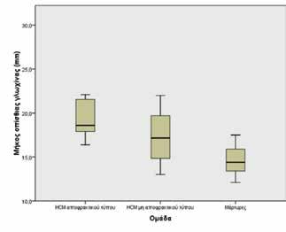 ΜΥΟΚΑΡΔΙΟΠΑΘΕΙΕΣ ρού κόλπου (3.1 ± 1.7 mm vs 2.9 ± 1.6 mm vs 3.1 ± 3 mm, p=0.9 για το ύψος και 0.6 ± 0.5 mm3 vs 0.7 ± 0.7 mm3 vs 0.9 ± 2.2 mm3, p=0.6 για τον όγκο της ζώνης πρόπτωσης).