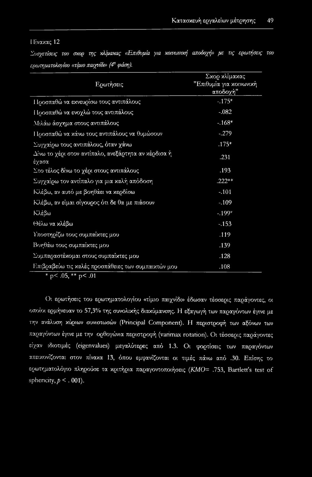 168* Προσπαθώ να κάνω τους αντιπάλους να θυμώσουν -.279 Συγχαίρω τους αντιπάλους, όταν χάνω.175* Δίνω το χέρι στον αντίπαλο, ανεξάρτητα αν κέρδισα ή έχασα.231 Στο τέλος δίνω το χέρι στους αντιπάλους.